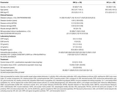 Cardiovascular Risk in Myositis Patients Compared to the General Population: Preliminary Data From a Single-Center Cross-Sectional Study